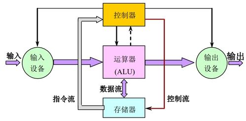 計算機體系結(jié)構(gòu)學(xué)習(xí)筆記（一） 計算系統(tǒng)結(jié)構(gòu)的基礎(chǔ)知識與系統(tǒng)服務(wù)